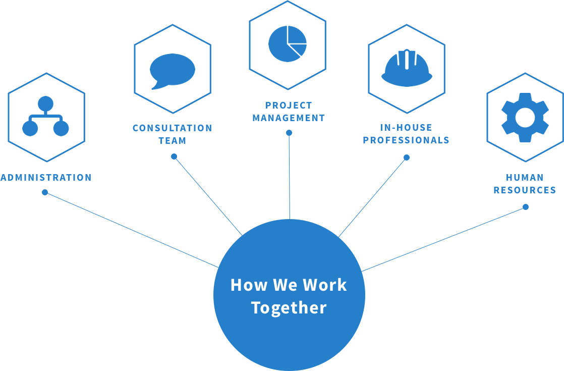 How our team works together diagram